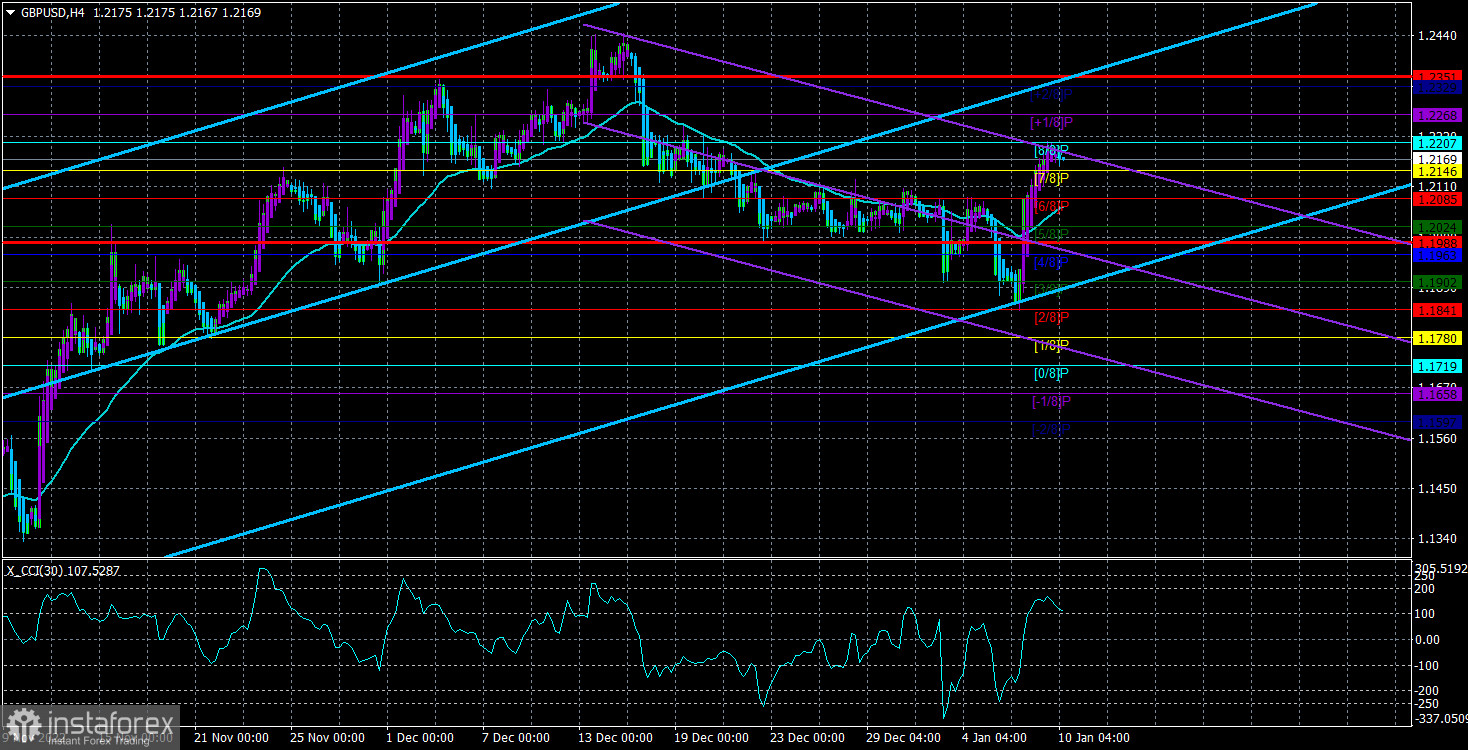 Обзор пары GBP/USD. 10 января. Нонфармы в США и нелогичная реакция рынка