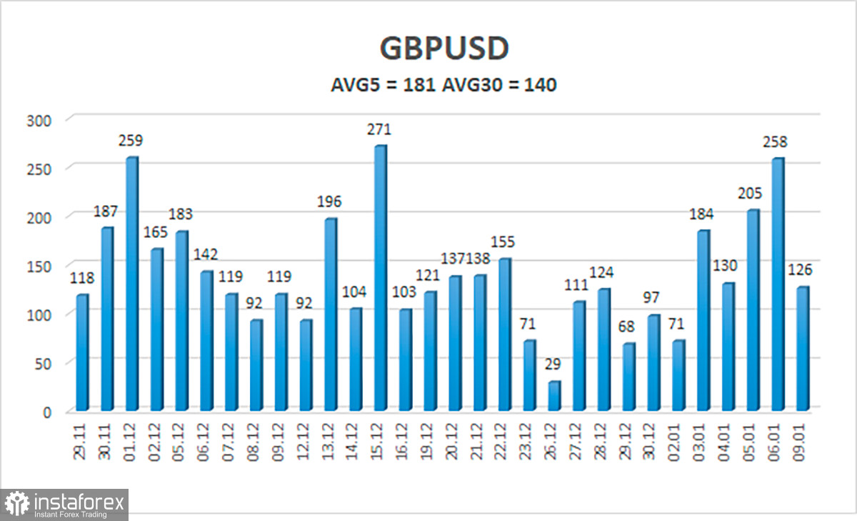 Обзор пары GBP/USD. 10 января. Нонфармы в США и нелогичная реакция рынка