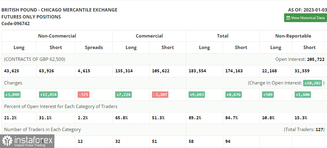 GBP/USD: план на европейскую сессию 10 января. Commitment of Traders COT-отчеты (разбор вчерашних сделок). Проблемы у британского фунта сохраняются