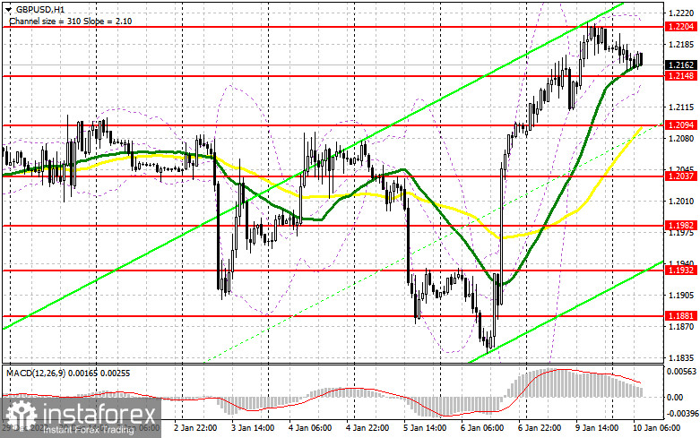 GBP/USD: план на европейскую сессию 10 января. Commitment of Traders COT-отчеты (разбор вчерашних сделок). Проблемы у британского фунта сохраняются