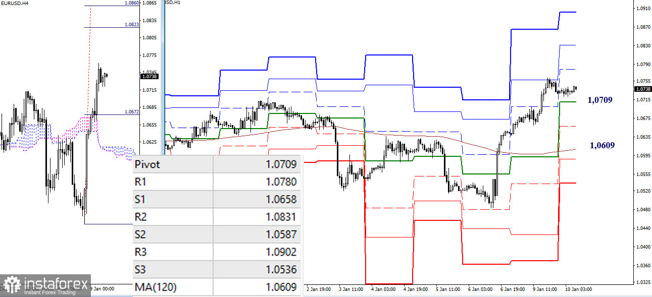 EUR/USD и GBP/USD 10 января – рекомендации технического анализа