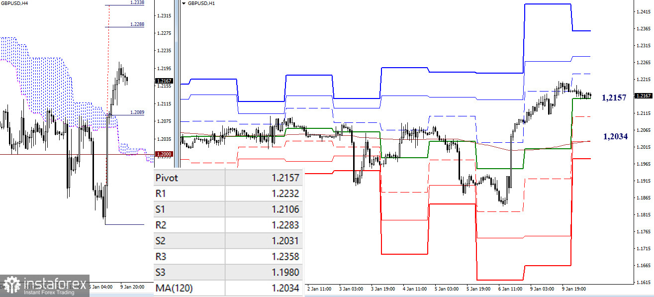 EUR/USD и GBP/USD 10 января – рекомендации технического анализа