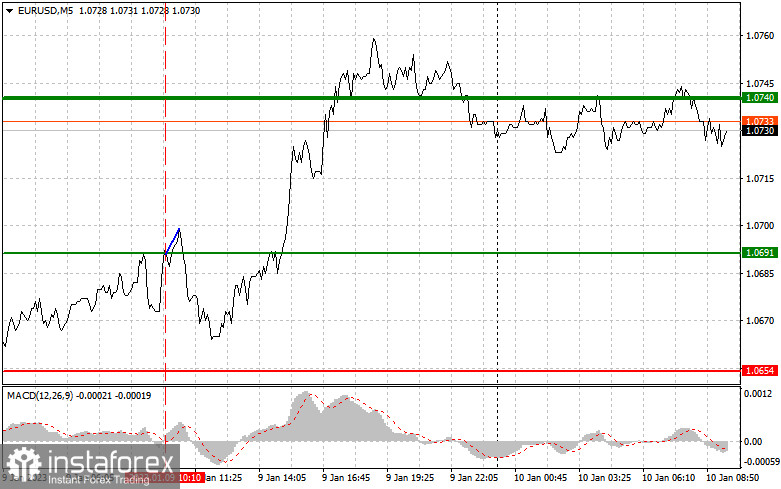 EURUSD: простые советы по торговле для начинающих трейдеров на 10 января. Разбор вчерашних сделок на Форекс