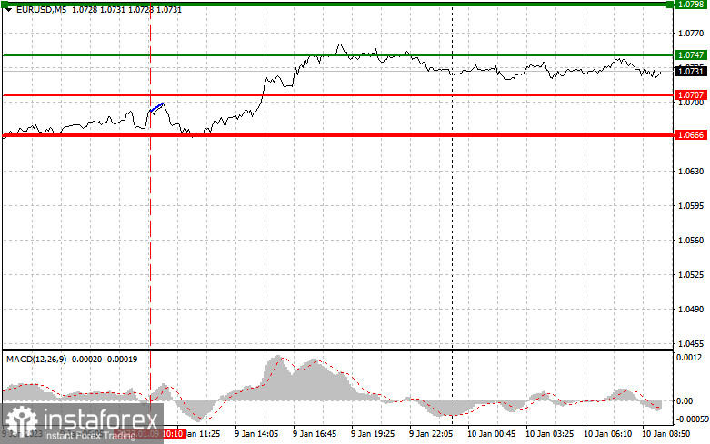 EURUSD: простые советы по торговле для начинающих трейдеров на 10 января. Разбор вчерашних сделок на Форекс