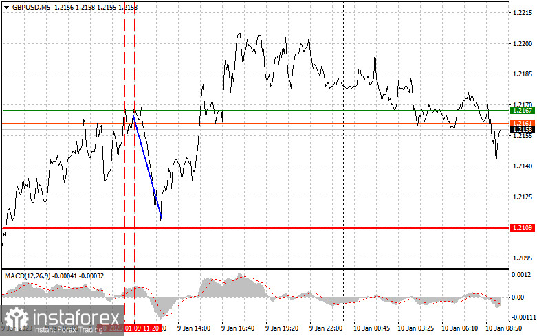 GBPUSD: простые советы по торговле для начинающих трейдеров на 10 января. Разбор вчерашних сделок на Форекс