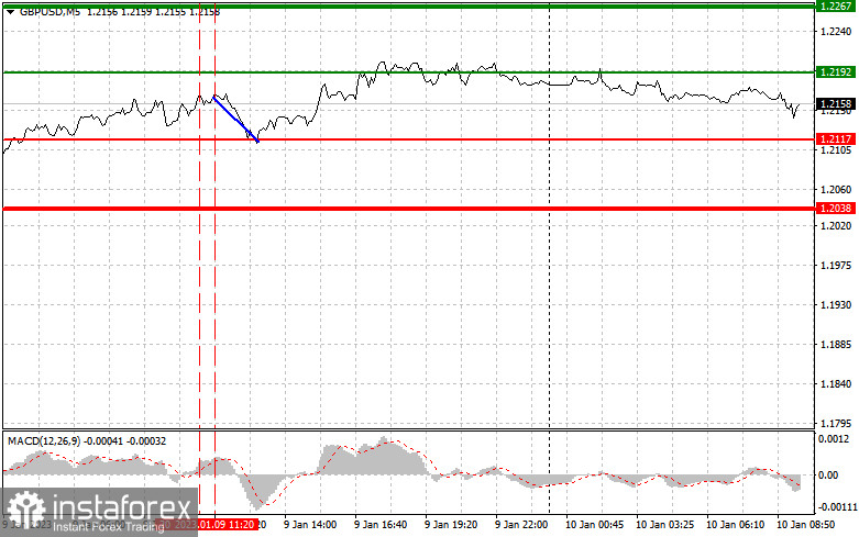 GBPUSD: простые советы по торговле для начинающих трейдеров на 10 января. Разбор вчерашних сделок на Форекс