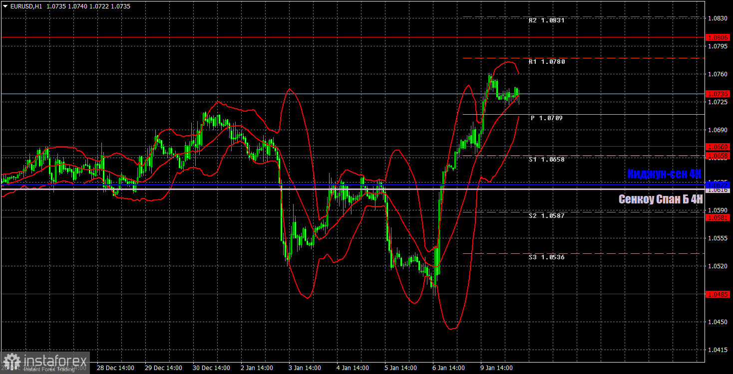 Прогноз и торговые сигналы по EUR/USD на 10 января. Отчет COT. Детальный разбор движения пары и торговых сделок. Трейдеры обрадовались слабому ISM