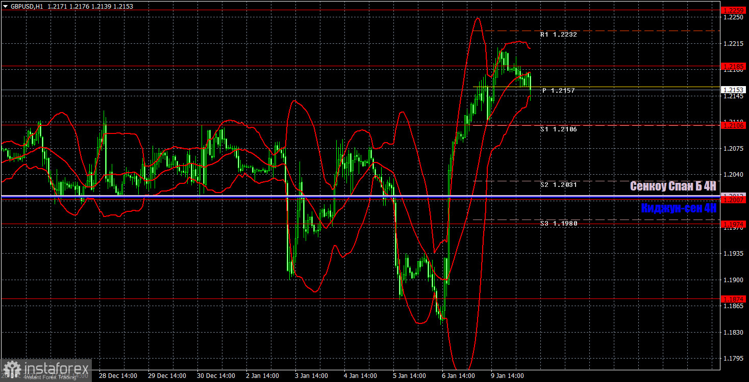 Прогноз и торговые сигналы по GBP/USD на 10 января. Отчет COT. Детальный разбор движения пары и торговых сделок. Фунт вырос, чтобы упасть еще сильнее