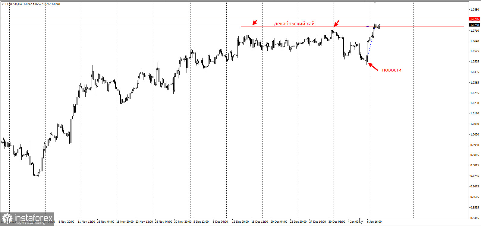 EURUSD - забирайте деньги! Отработка недельного пин-бара. Рост ещё не закончен