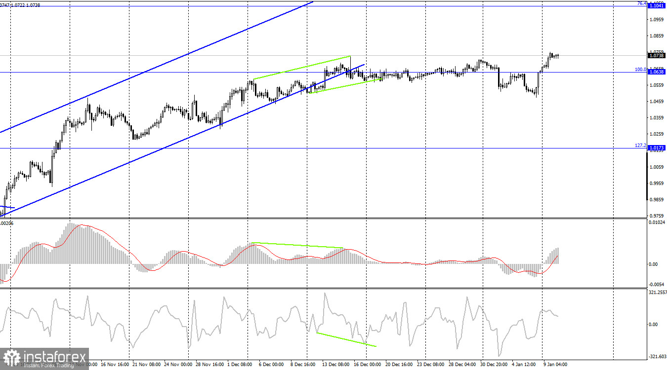  EUR/USD. 10 января. Трейдеры-медведи не долго наслаждались торговлей