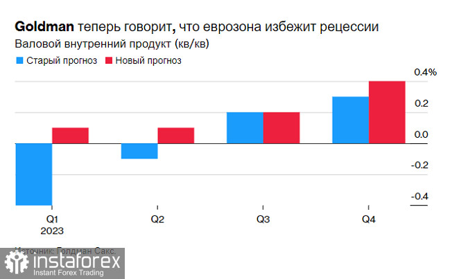 Goldman Sachs більше не прогнозує рецесію в єврозоні 