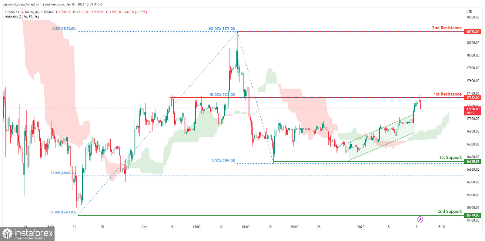 BTC/USD: ожидается усиление бычьего импульса. Прогноз на 10 января 2023