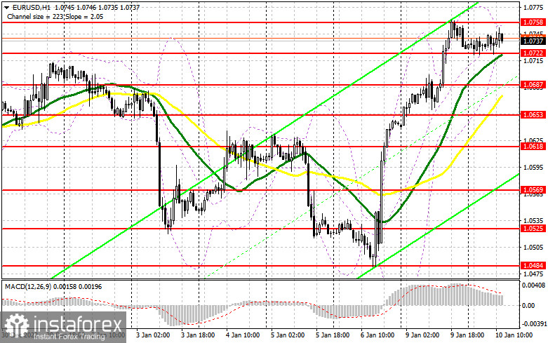 EUR/USD: план на американскую сессию 10 января (разбор утренних сделок). Желающих продавать евро не оказалось