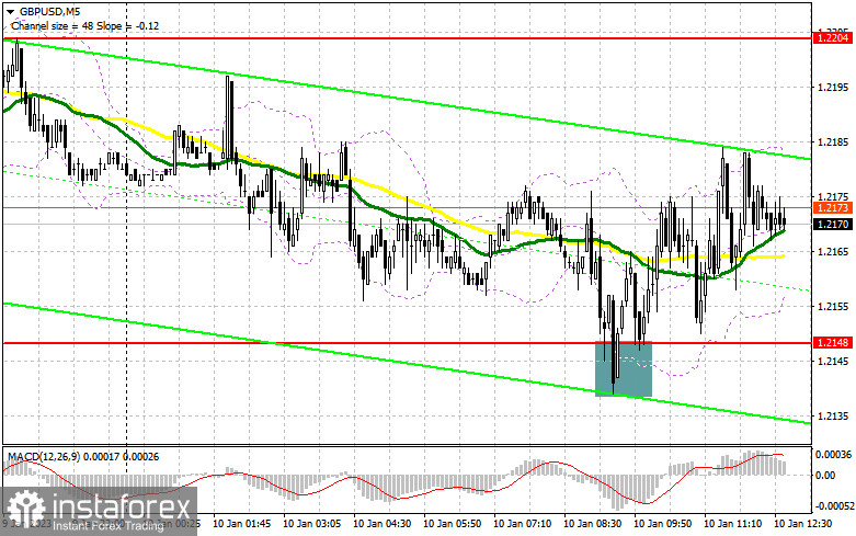 GBP/USD: план на американскую сессию 10 января (разбор утренних сделок). Фунт откупили ниже 1.2145