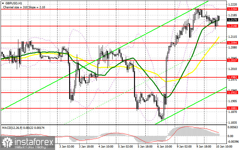 GBP/USD: план на американскую сессию 10 января (разбор утренних сделок). Фунт откупили ниже 1.2145