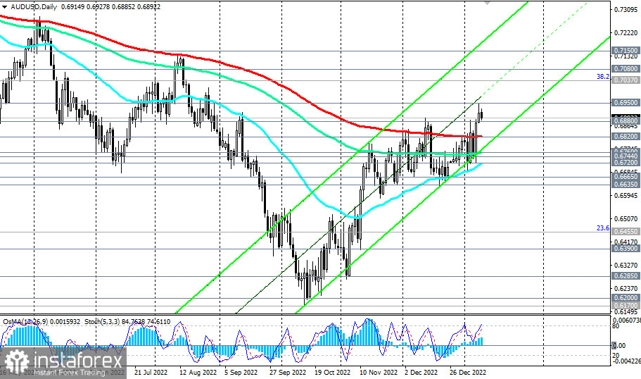 AUD/USD: технический анализ и торговые рекомендации на 10.01.2023