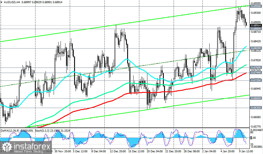 AUD/USD: технический анализ и торговые рекомендации на 10.01.2023