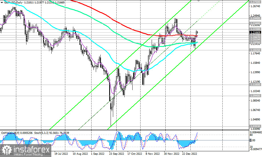 GBP/USD: технический анализ и торговые рекомендации на 10.01.2023