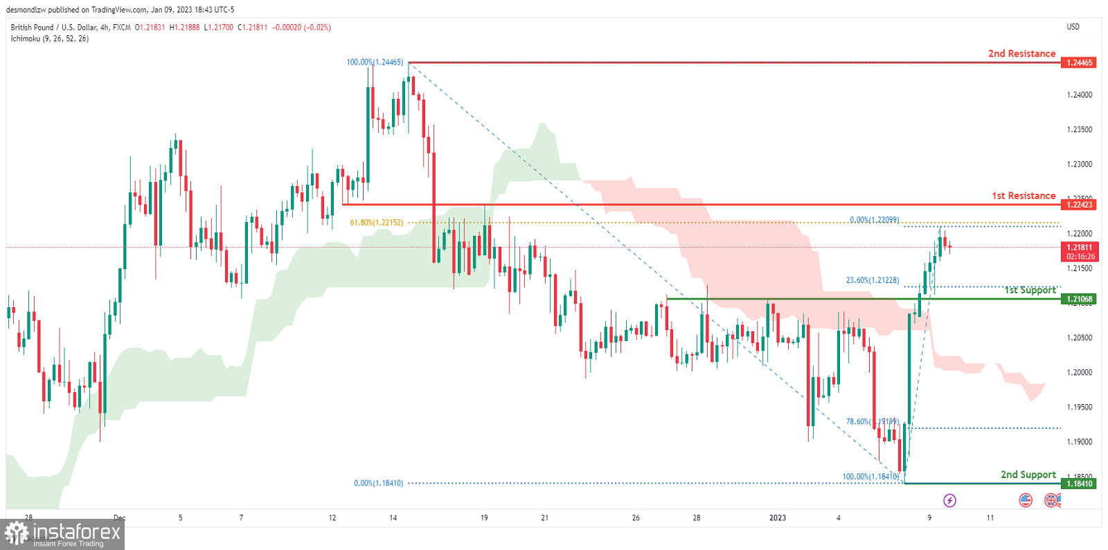 GBP/USD развивает бычий импульс. Прогноз на 10 января 2023 