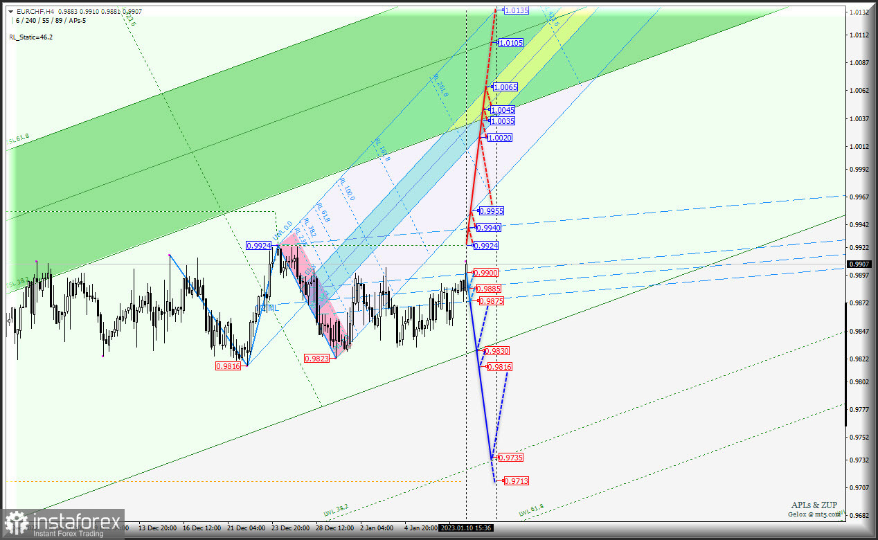 Евро-кроссы продолжат движение вверх? Euro vs Great Britain Pound vs Swiss Franc - h4 - комплексный анализ APLs &amp; ZUP с 11 января 2023 