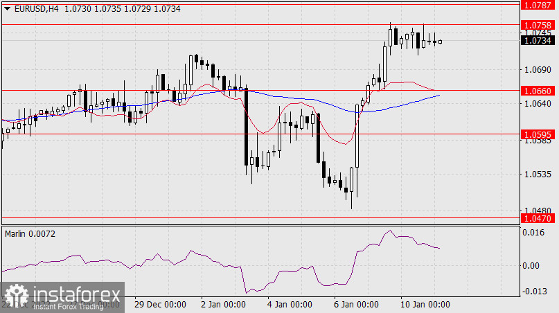 Прогноз по EUR/USD на 11 января 2022 года