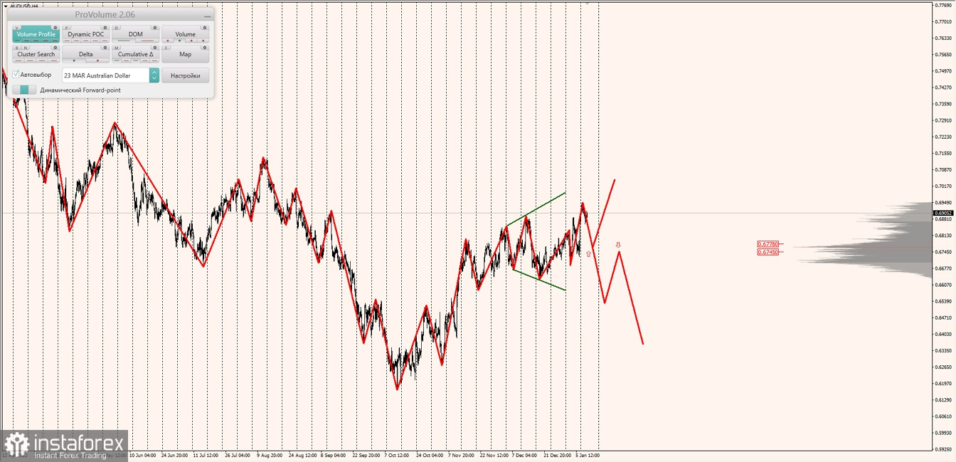 Маржинальные зоны по AUDUSD, NZDUSD, USDCAD (11.01.2023)