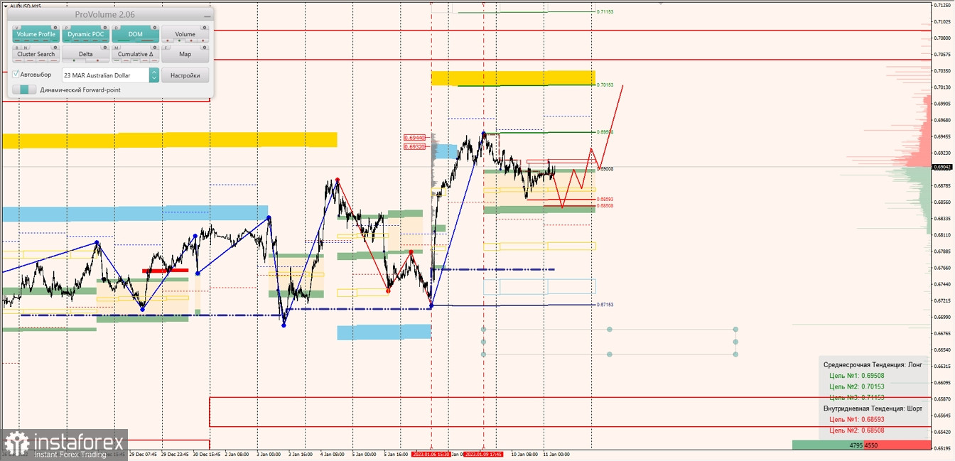 Маржинальные зоны по AUDUSD, NZDUSD, USDCAD (11.01.2023)