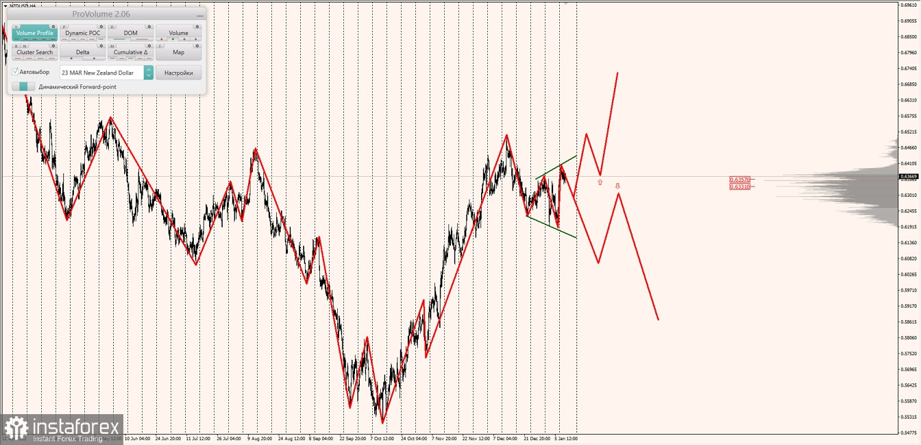 Маржинальные зоны по AUDUSD, NZDUSD, USDCAD (11.01.2023)