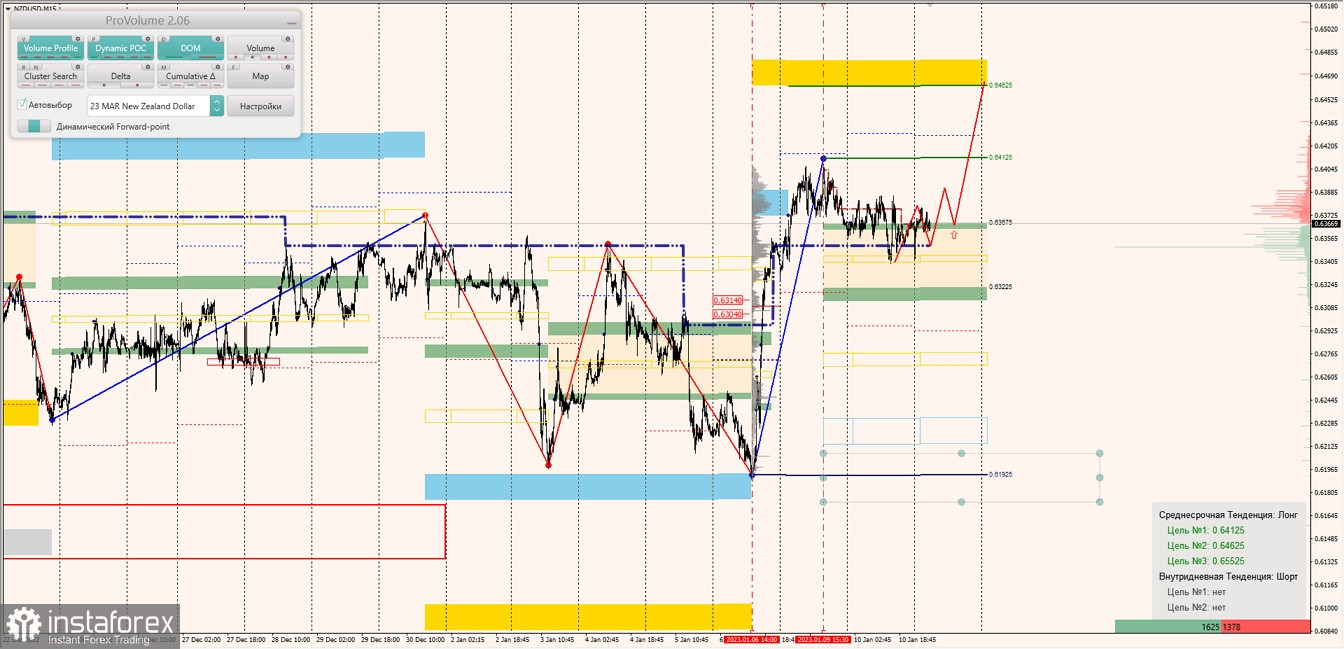 Маржинальные зоны по AUDUSD, NZDUSD, USDCAD (11.01.2023)