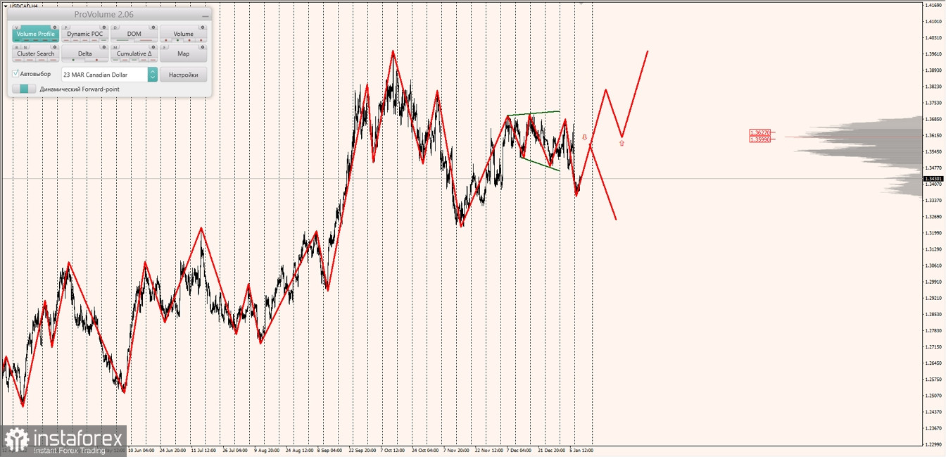 Маржинальные зоны по AUDUSD, NZDUSD, USDCAD (11.01.2023)