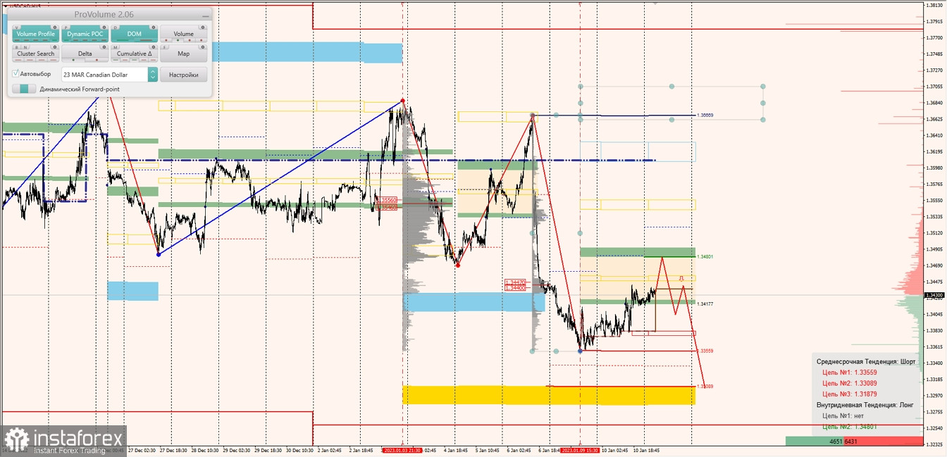 Маржинальные зоны по AUDUSD, NZDUSD, USDCAD (11.01.2023)