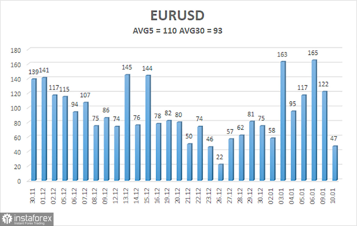 Обзор пары EUR/USD. 11 января. ФРС активно сокращает собственный баланс и денежную массу