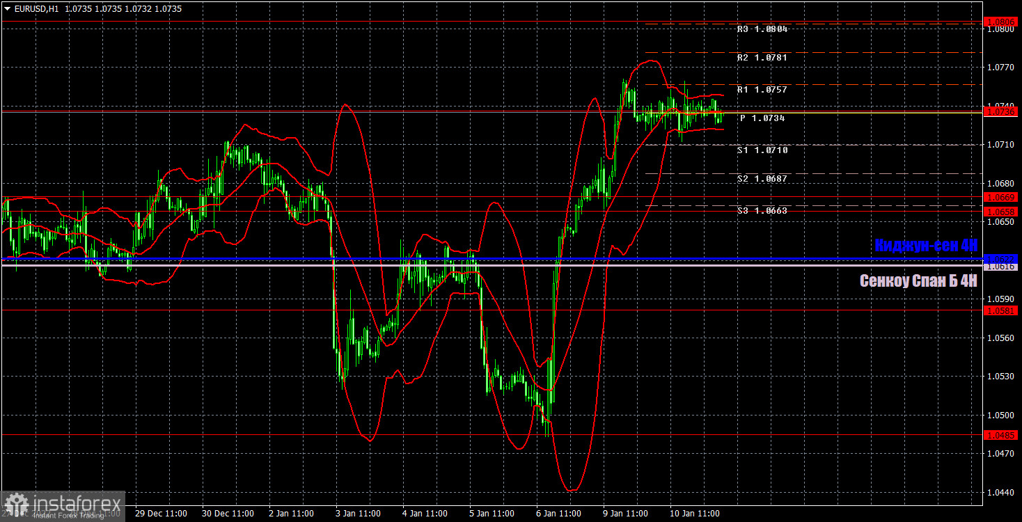 Прогноз и торговые сигналы по EUR/USD на 11 января. Отчет COT. Детальный разбор движения пары и торговых сделок. Выступление Джерома Пауэлла не дало новой информации