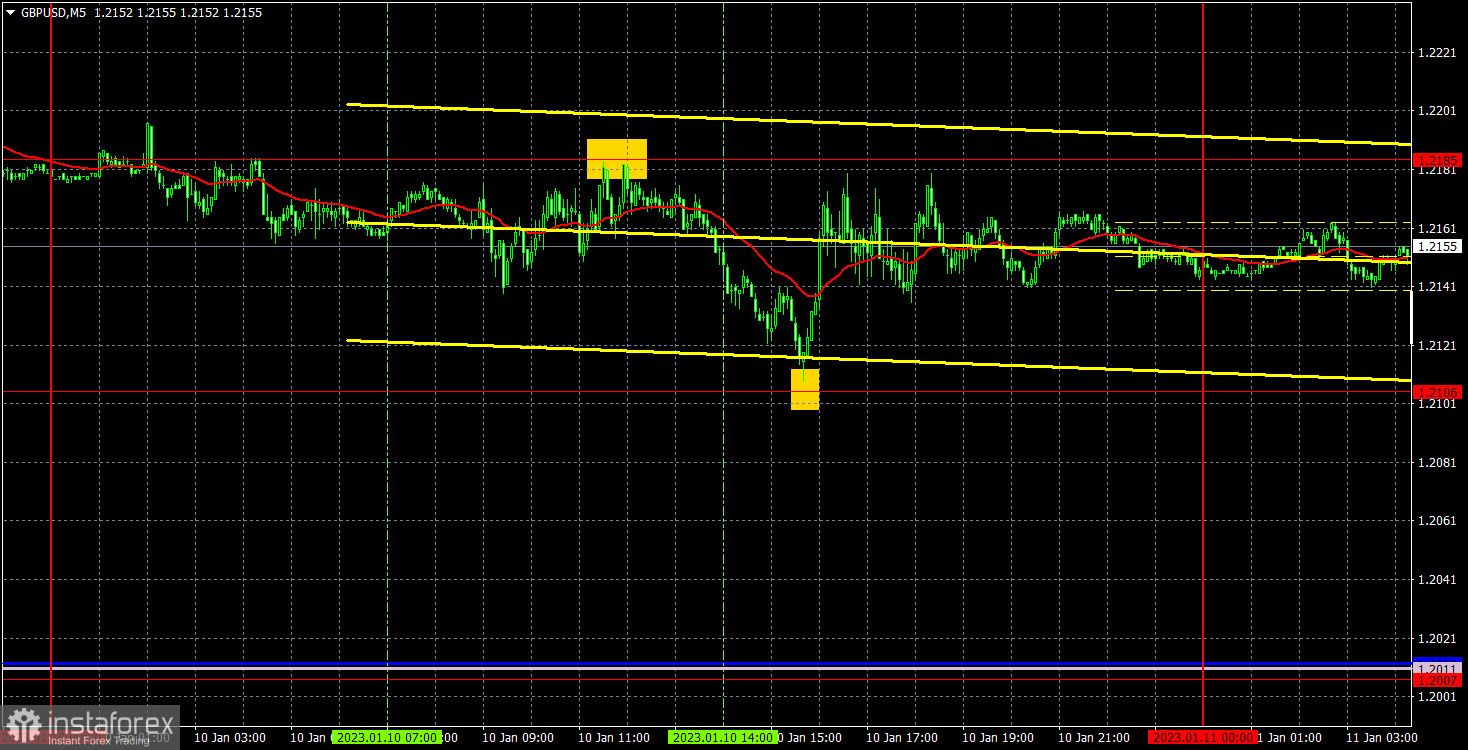 Прогноз и торговые сигналы по GBP/USD на 11 января. Отчет COT. Детальный разбор движения пары и торговых сделок. Фунт торгуется в ограниченном диапазоне