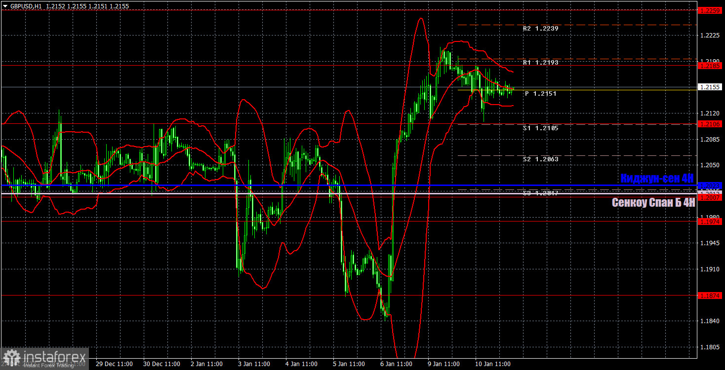 Прогноз и торговые сигналы по GBP/USD на 11 января. Отчет COT. Детальный разбор движения пары и торговых сделок. Фунт торгуется в ограниченном диапазоне