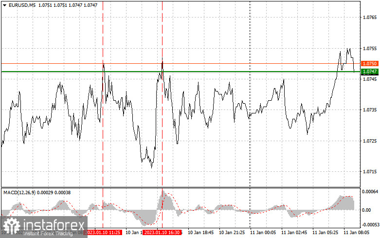 EURUSD: простые советы по торговле для начинающих трейдеров на 11 января. Разбор вчерашних сделок на Форекс