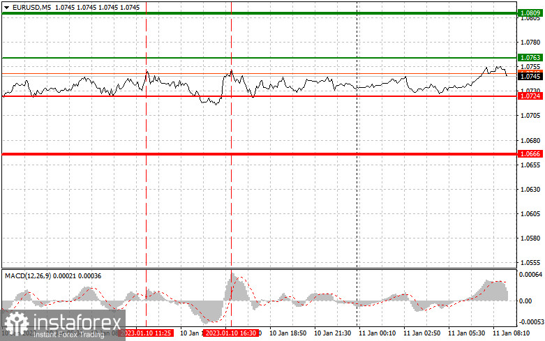 EURUSD: простые советы по торговле для начинающих трейдеров на 11 января. Разбор вчерашних сделок на Форекс