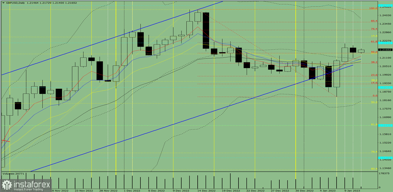 Индикаторный анализ. Дневной обзор на 11 января 2022 года по валютной паре GBP/USD