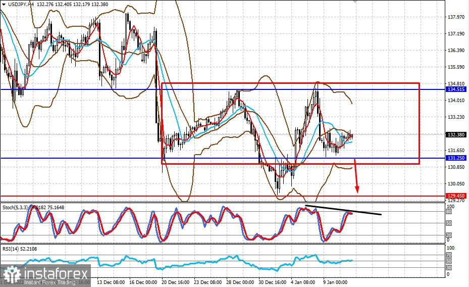 Powell ha chiarito che non vi è alcuna decisione definitiva sui tassi in futuro (ci aspettiamo che USDJPY e AUDUSD si consolidino prima della pubblicazione dei dati sull'inflazione...