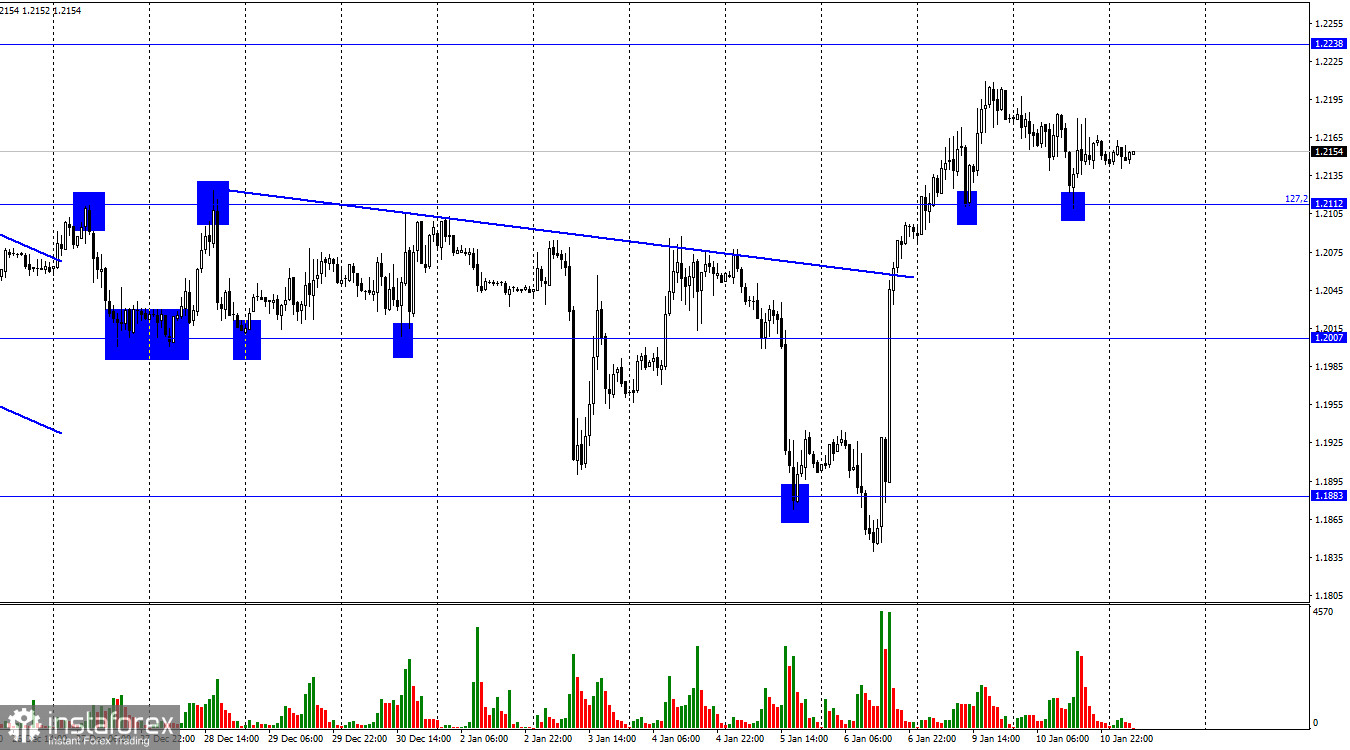 GBP/USD. 11 января. Джером Пауэлл: ФРС не станет «климатическим регулятором»