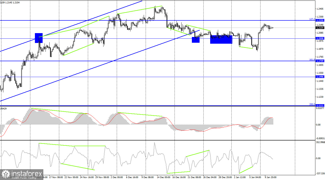 GBP/USD. 11 января. Джером Пауэлл: ФРС не станет «климатическим регулятором»