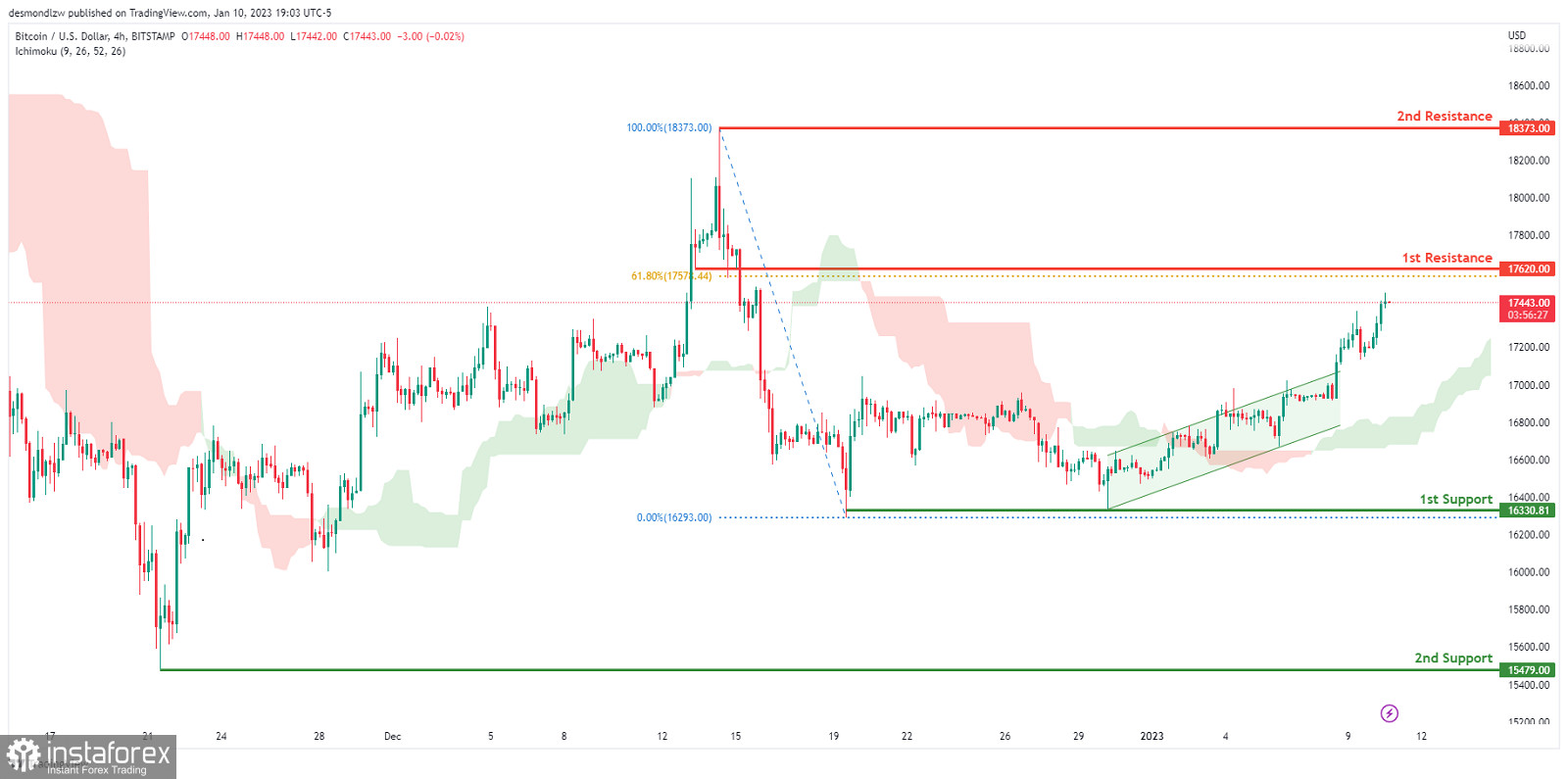 BTC/USD развивает бычий импульс. Прогноз на 11 января 2023 