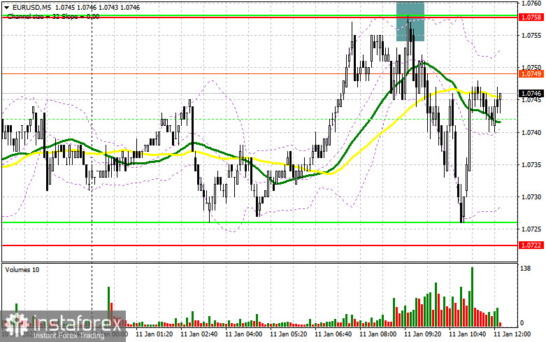 EUR/USD: план на американскую сессию 11 января (разбор утренних сделок). Желающих покупать выше 1.0760 не оказалось