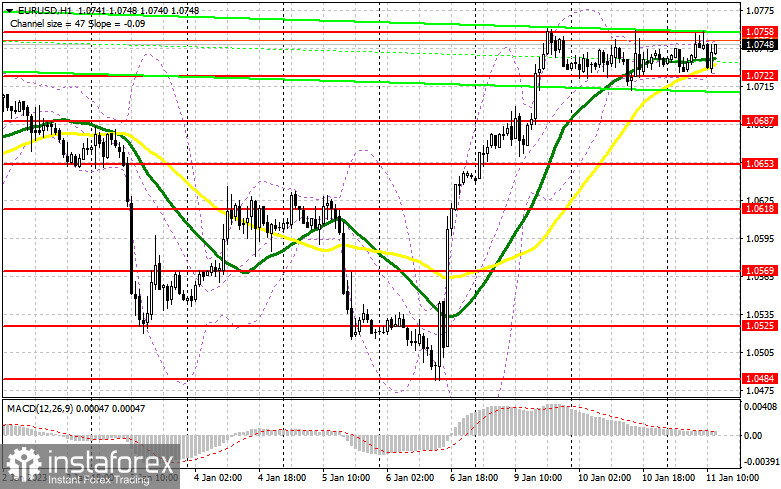 EUR/USD: план на американскую сессию 11 января (разбор утренних сделок). Желающих покупать выше 1.0760 не оказалось