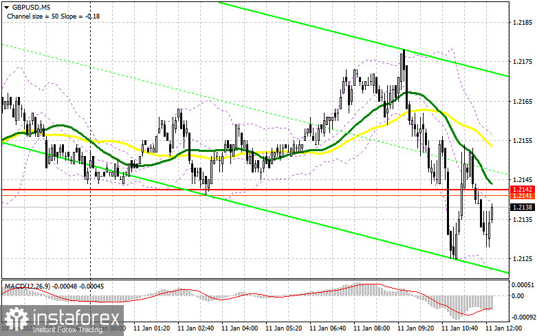 GBP/USD: план на американскую сессию 11 января (разбор утренних сделок). Фунт пытается дотянуться до минимумов вчерашнего дня