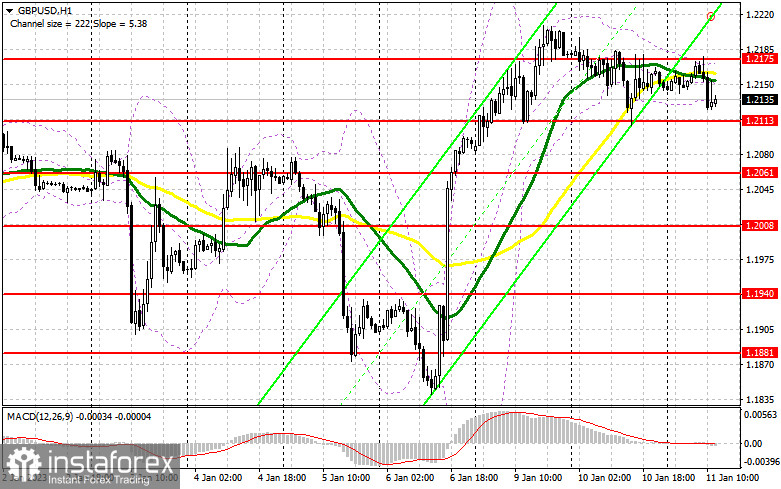 GBP/USD: план на американскую сессию 11 января (разбор утренних сделок). Фунт пытается дотянуться до минимумов вчерашнего дня