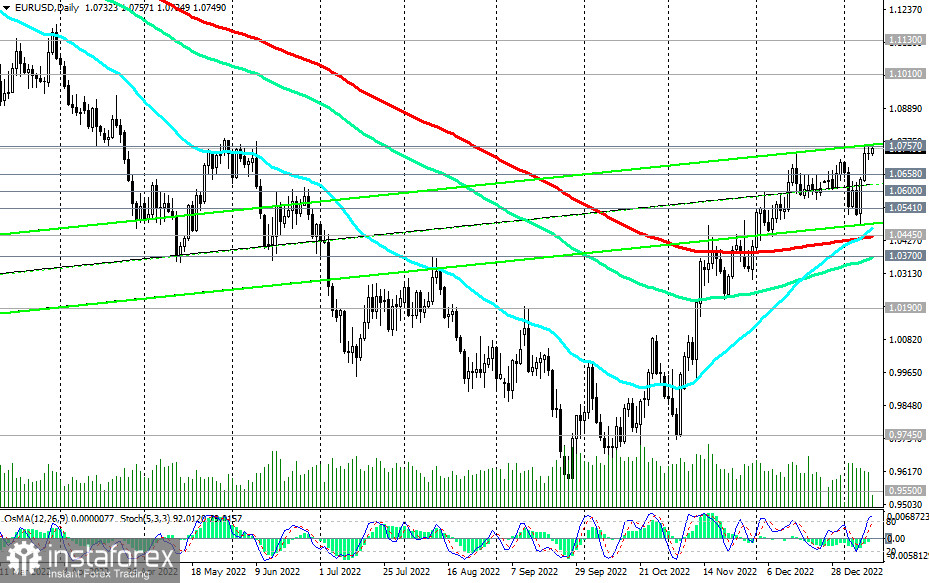 EUR/USD: сценарии динамики на 11.01.2023