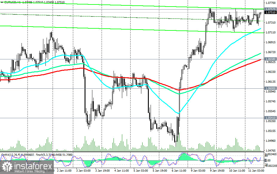 EUR/USD: сценарии динамики на 11.01.2023