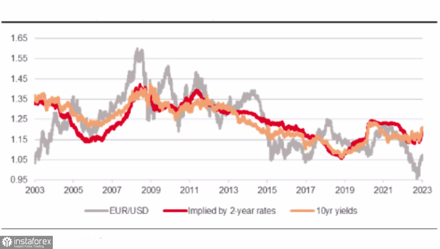 L'euro ha lasciato il peggio alle spalle 