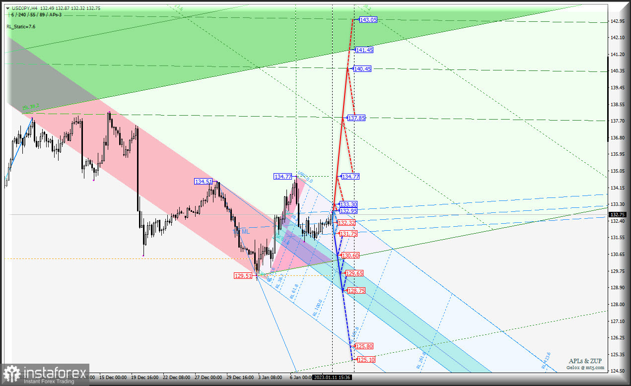 Рост стоимости Japanese Yen прекращается? USD/JPY и Euro &amp; Great Britain Pound vs Japanese Yen - h4 - Комплексный анализ APLs &amp; ZUP c 12 января 2023 